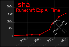 Total Graph of Isha