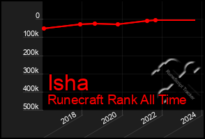 Total Graph of Isha