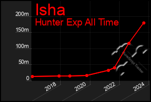 Total Graph of Isha