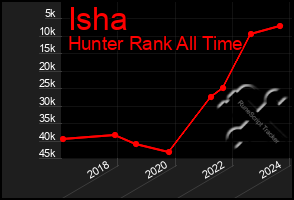 Total Graph of Isha