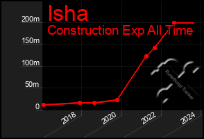 Total Graph of Isha