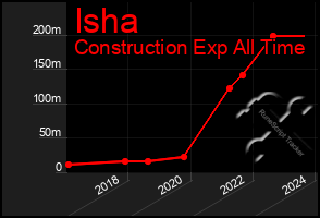 Total Graph of Isha