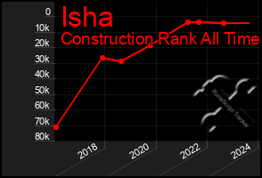 Total Graph of Isha