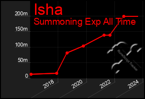 Total Graph of Isha