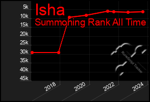 Total Graph of Isha