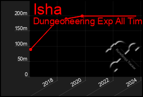 Total Graph of Isha