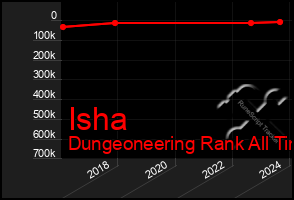 Total Graph of Isha