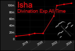 Total Graph of Isha