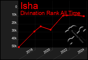 Total Graph of Isha