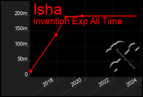 Total Graph of Isha