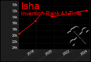 Total Graph of Isha