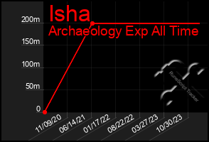 Total Graph of Isha