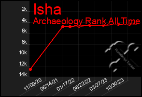 Total Graph of Isha