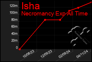 Total Graph of Isha