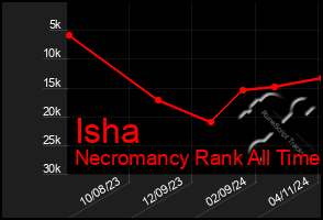 Total Graph of Isha