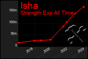 Total Graph of Isha