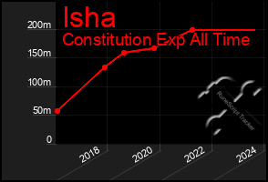 Total Graph of Isha