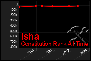 Total Graph of Isha