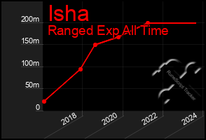 Total Graph of Isha