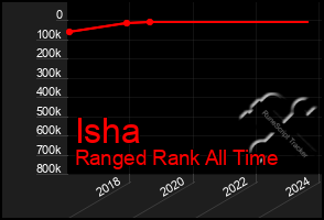 Total Graph of Isha