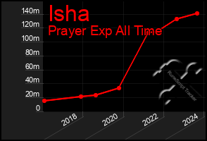 Total Graph of Isha