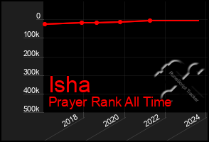 Total Graph of Isha