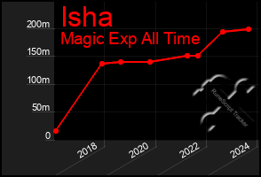 Total Graph of Isha