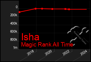 Total Graph of Isha