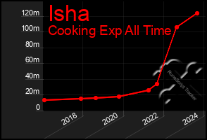 Total Graph of Isha