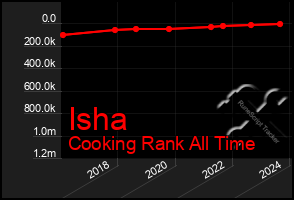 Total Graph of Isha