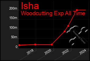 Total Graph of Isha