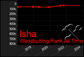 Total Graph of Isha