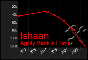 Total Graph of Ishaan