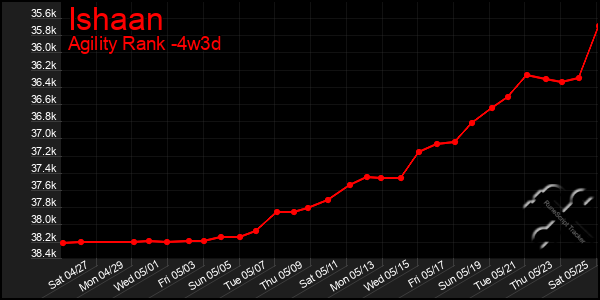 Last 31 Days Graph of Ishaan