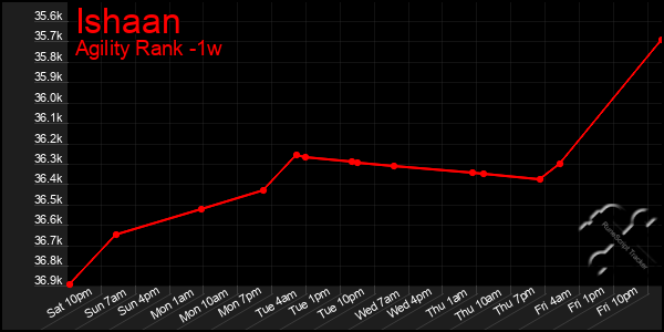 Last 7 Days Graph of Ishaan
