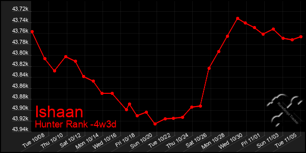 Last 31 Days Graph of Ishaan