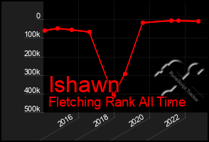 Total Graph of Ishawn