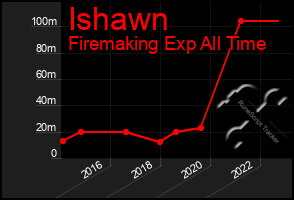 Total Graph of Ishawn