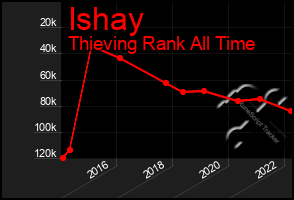 Total Graph of Ishay