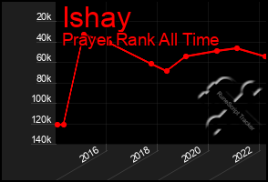Total Graph of Ishay