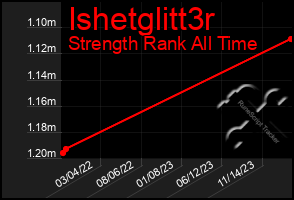 Total Graph of Ishetglitt3r