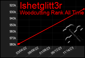 Total Graph of Ishetglitt3r