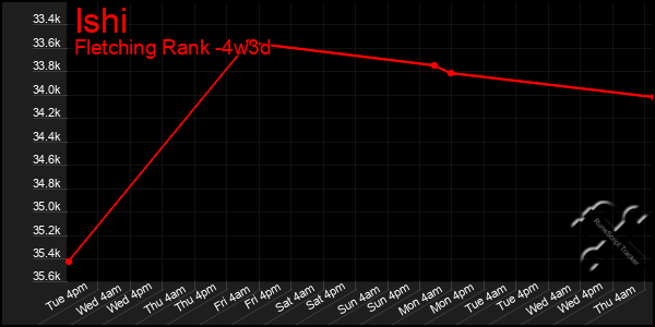 Last 31 Days Graph of Ishi