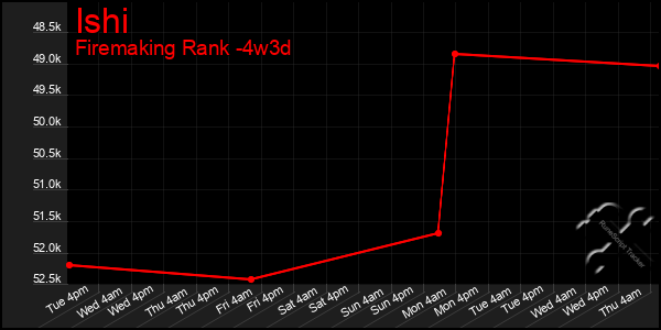 Last 31 Days Graph of Ishi