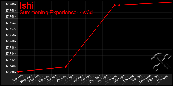 Last 31 Days Graph of Ishi