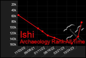 Total Graph of Ishi