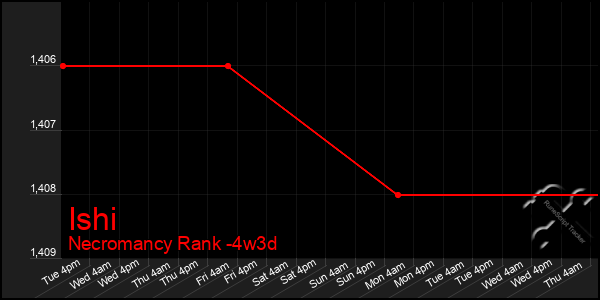 Last 31 Days Graph of Ishi