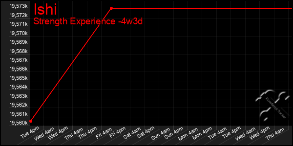 Last 31 Days Graph of Ishi