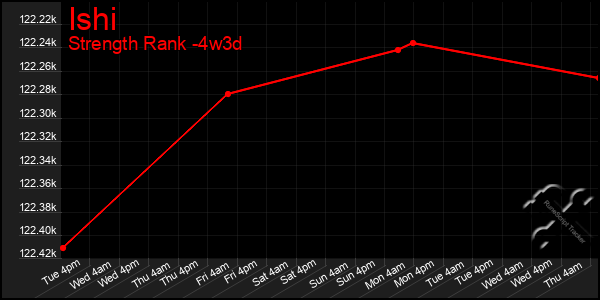 Last 31 Days Graph of Ishi