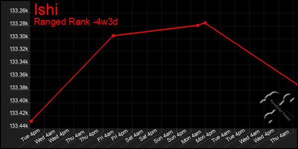 Last 31 Days Graph of Ishi